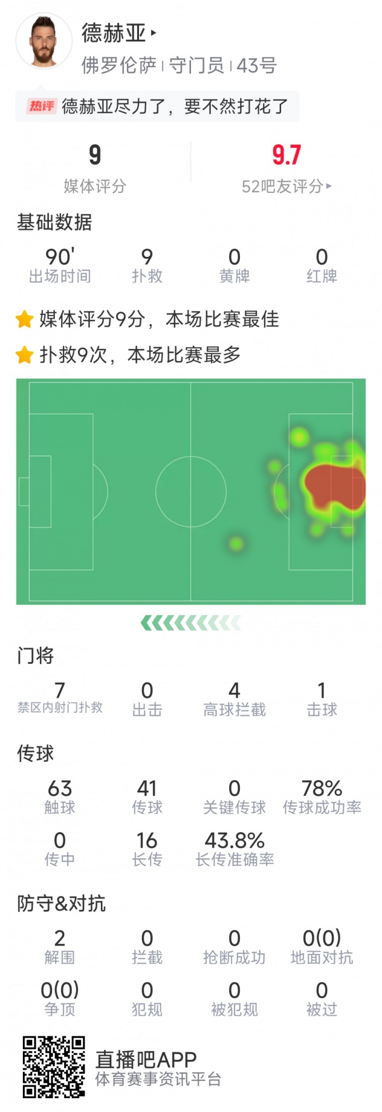  盡力局！德赫亞本場貢獻(xiàn)9次撲救，難阻球隊1-2不敵那不勒斯