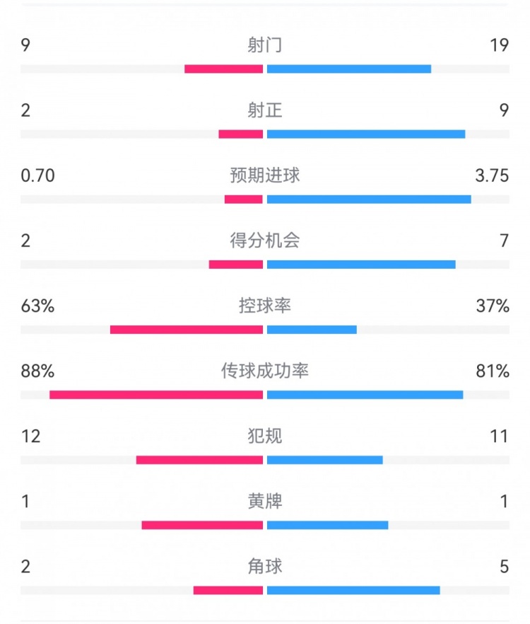尤文0-4亞特蘭大:射門(mén)9-19,得分機(jī)會(huì)2-7,預(yù)期進(jìn)球0.70-3.75