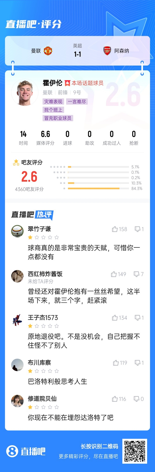 6000萬身價(jià)3個(gè)月0球!霍伊倫被打2.6分:思考人生,沒球商 趕緊滾