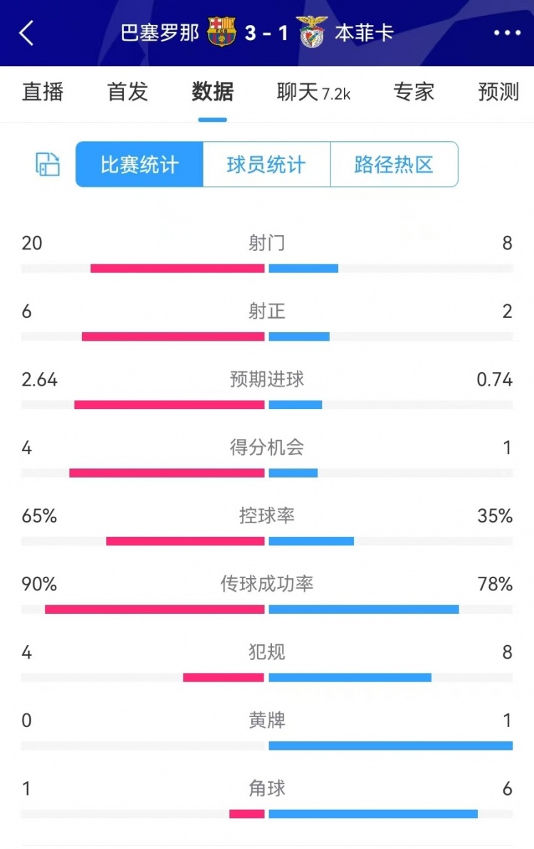  巴薩vs本菲卡數(shù)據(jù)：射門20-8、射正6-2、得分機(jī)會(huì)4-1、角球1-6