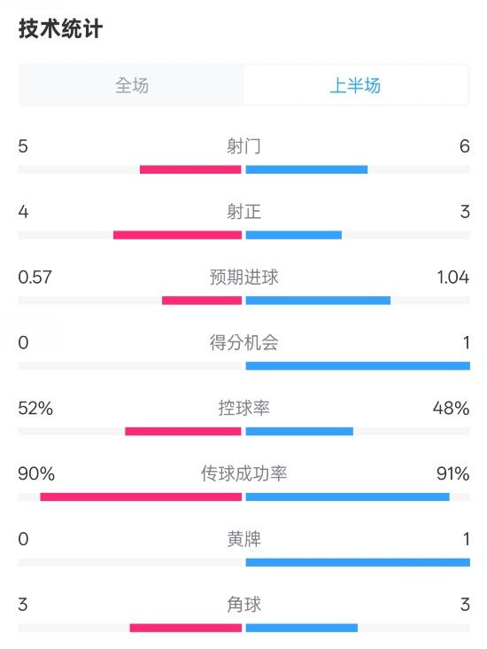 國米半場1-1費(fèi)耶諾德數(shù)據(jù)：射門5-6，射正4-3，控球率52%-48%