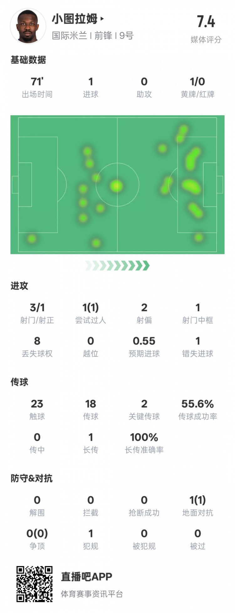 小圖拉姆本場數(shù)據(jù):1進(jìn)球2關(guān)鍵傳球1錯失進(jìn)球機會,評分7.4