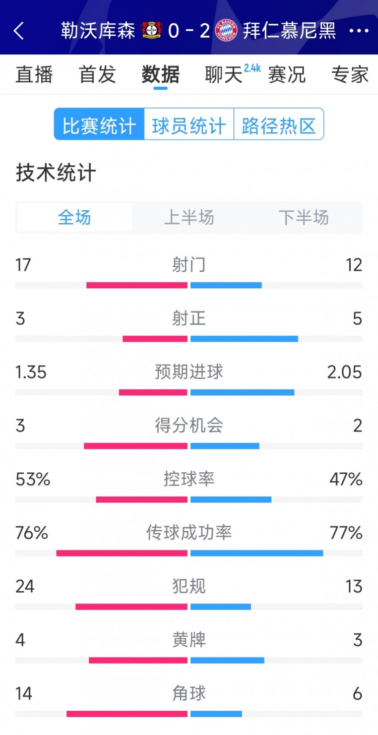  效率致勝，拜仁2-0勒沃庫(kù)森全場(chǎng)數(shù)據(jù)：射門12-17，射正5-3
