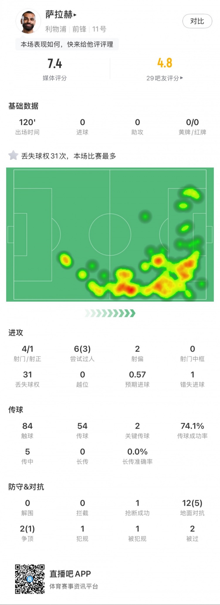  薩拉赫本場數(shù)據(jù)：4射1正，2次關鍵傳球，31次丟失球權