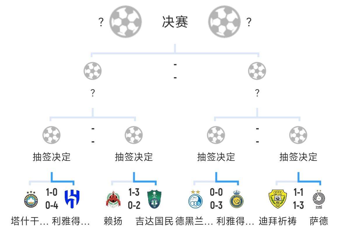  全員惡人！新月+勝利+國民打亞冠全部輕松晉級，西亞4強(qiáng)沙特占3席