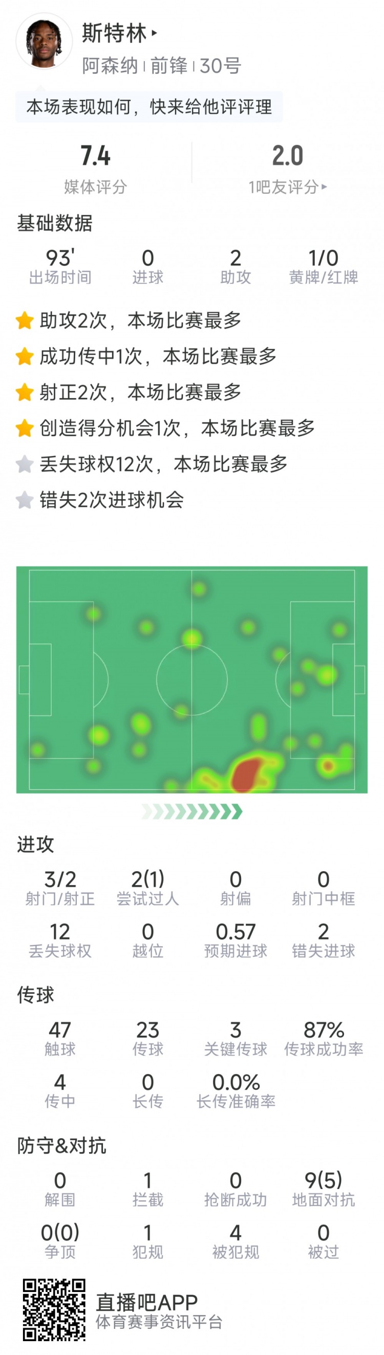  斯特林本場數(shù)據(jù)：2次助攻，3次關鍵傳球，3射2正，2次錯失良機