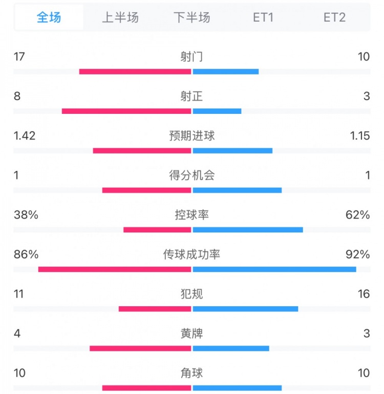 馬競(jìng)1-0皇馬兩隊(duì)數(shù)據(jù):射門(mén)17-10,射正8-3,控球率38%-62%