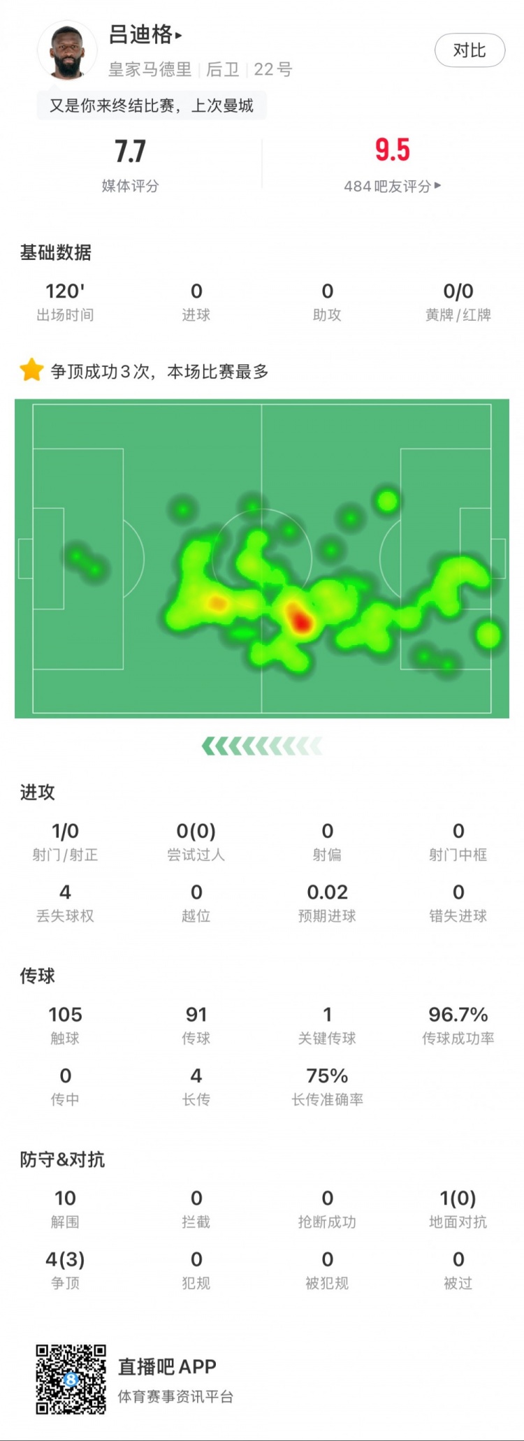  呂迪格本場數據：點球大戰(zhàn)制勝，10次解圍，傳球成功率97%