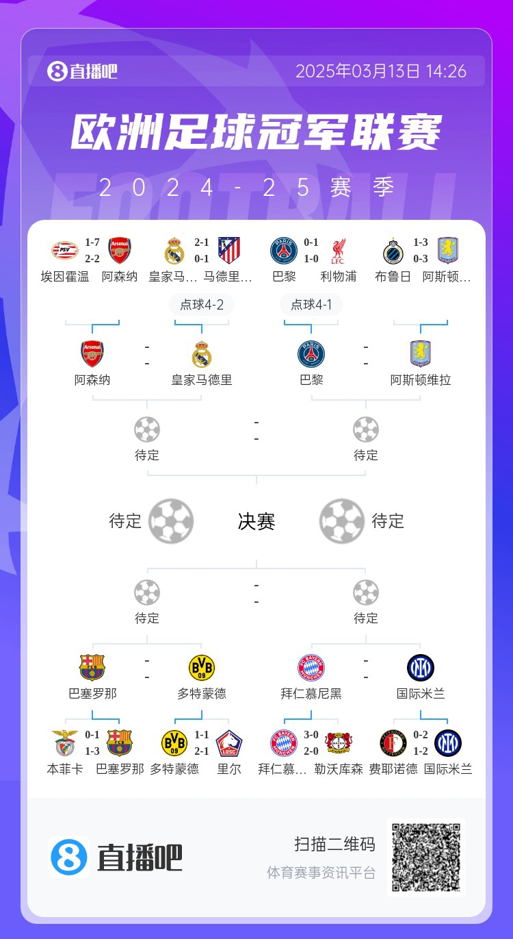  地獄通關難度！皇馬勝曼城、馬競后碰阿森納，半決賽大概率戰(zhàn)巴黎