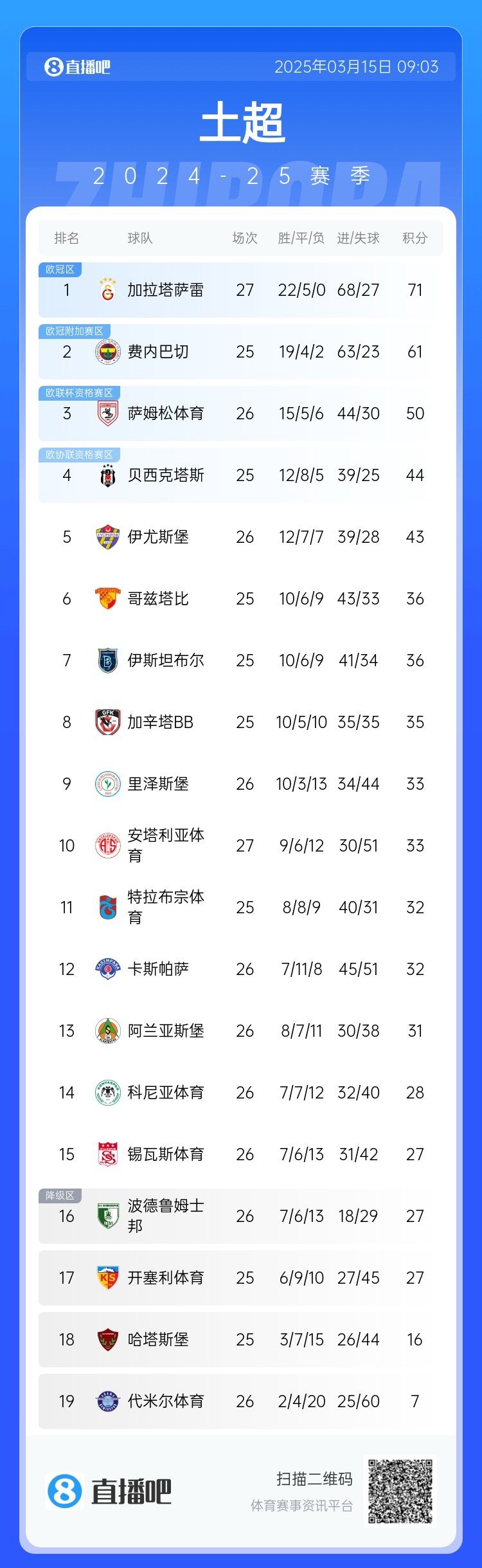 27輪不敗!加拉塔薩雷繼續(xù)領(lǐng)跑土超,多賽兩輪領(lǐng)先費(fèi)內(nèi)巴切10分