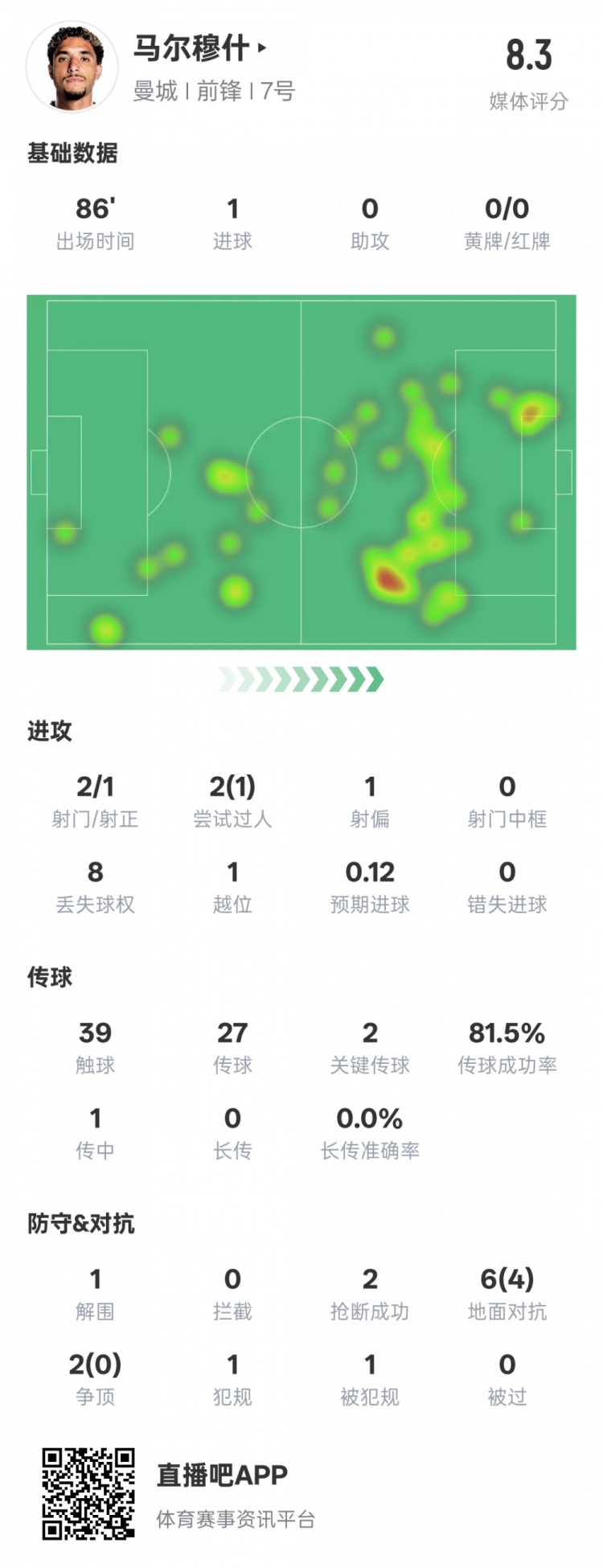  馬爾穆什本場比賽數(shù)據：1造點1進球2關鍵傳球，評分8.3