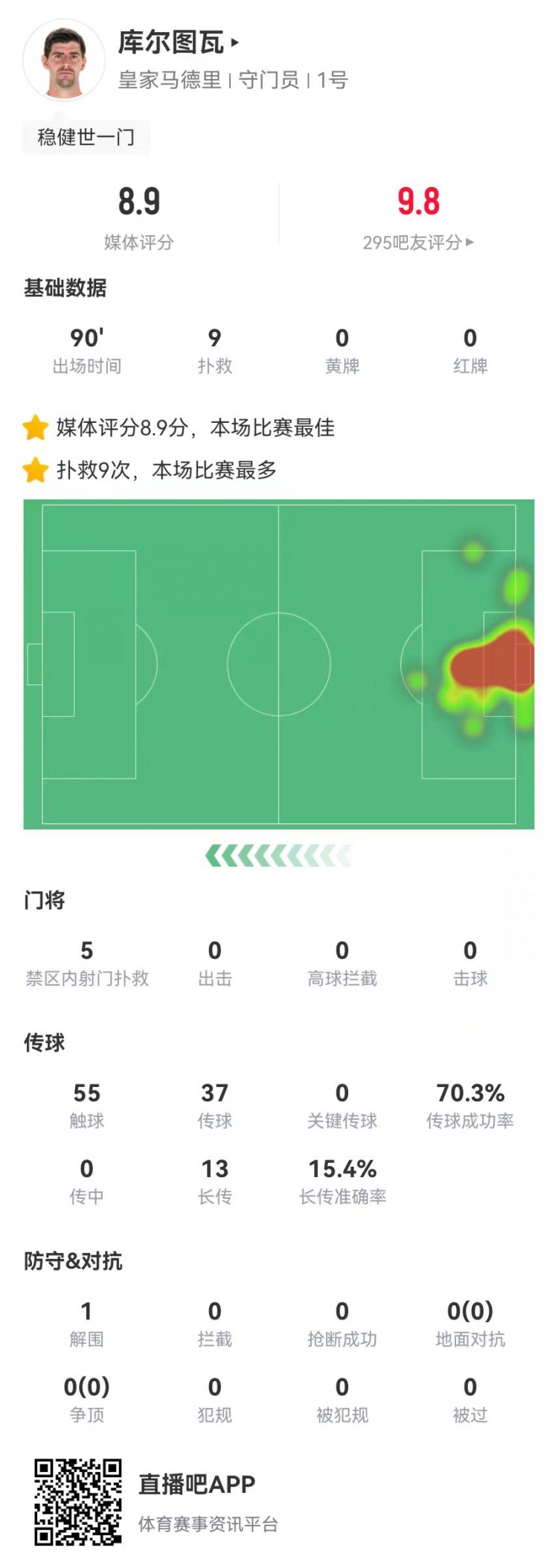  世一門！庫(kù)爾圖瓦本場(chǎng)9次撲救、預(yù)期撲出0.86球，獲評(píng)8.9分