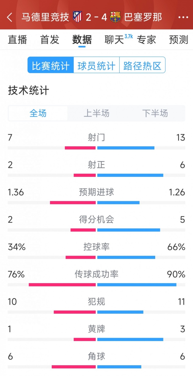  巴薩4-2馬競全場數(shù)據(jù)：射門13-7，射正6-2，得分機會5-2