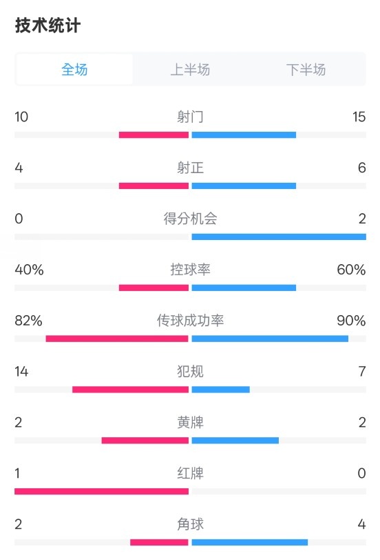  荷蘭2-2西班牙數(shù)據(jù)：射門10-15，射正4-6，控球40%-60%，紅牌1-0