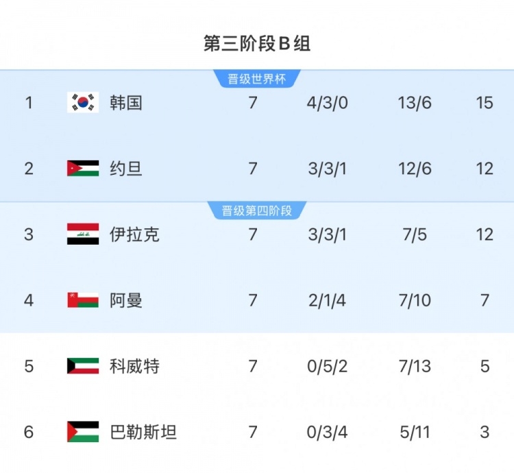  擴(kuò)軍的福利！B組2/3名約旦&伊拉克合計只進(jìn)過1次世界杯，直通2選1
