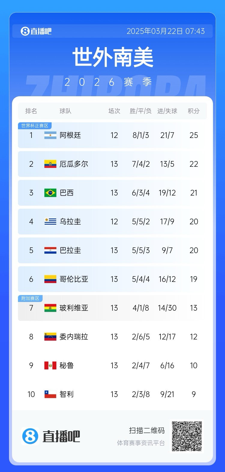  強(qiáng)！厄瓜多爾開局被扣3分，目前3連勝6場(chǎng)不敗，超巴西暫排第二