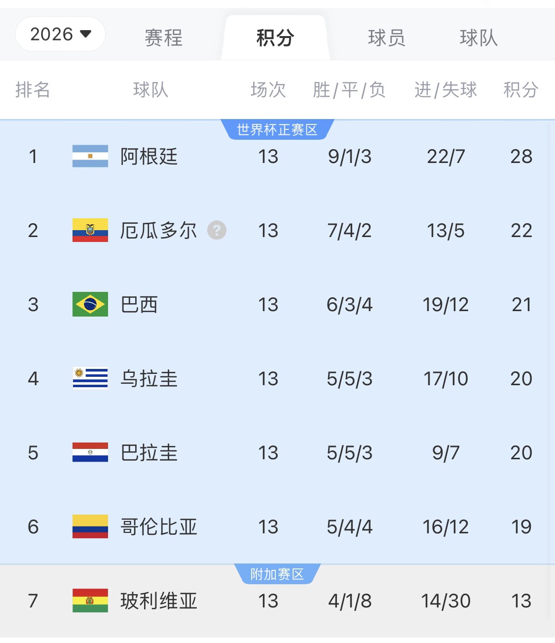  即將出線！阿根廷戰(zhàn)巴西，不敗直通美加墨世界杯，輸了也有機會