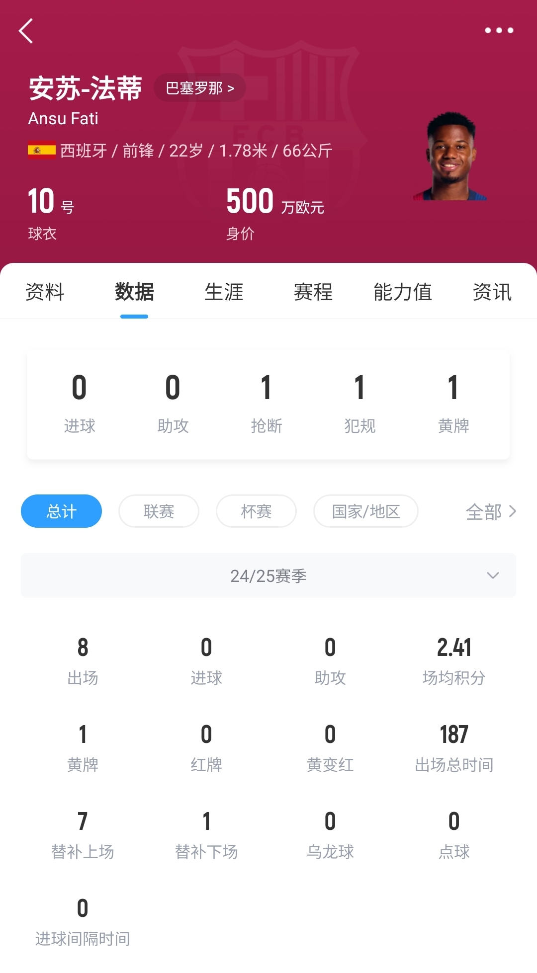  22歲身價(jià)剩500萬(wàn)！法蒂重傷后巴薩高薪續(xù)約6年，現(xiàn)合同剩3150萬(wàn)歐