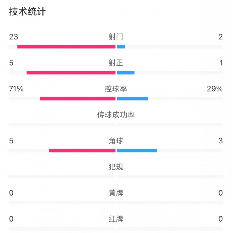 這就是足球!浦和女足射門23比2占壓倒性優(yōu)勢,武漢女足點球晉級