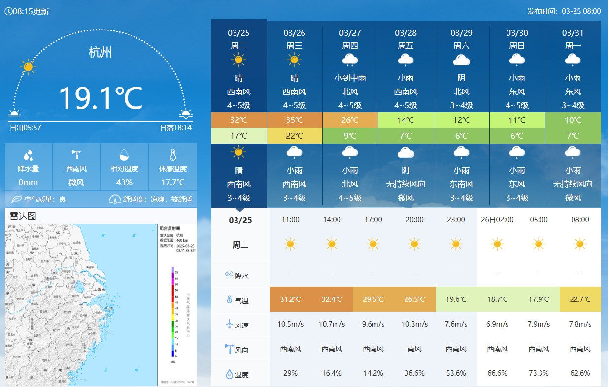  坐鎮(zhèn)杭州戰(zhàn)澳洲！杭州今日氣溫17-32℃，國(guó)足比賽時(shí)26.5℃左右