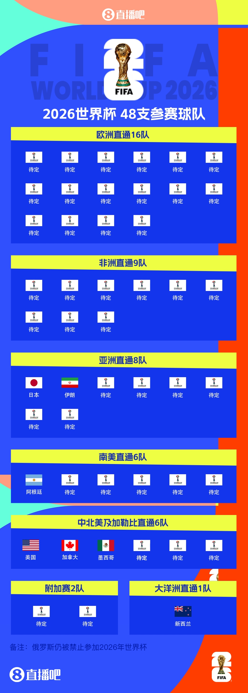  衛(wèi)冕冠軍晉級！阿根廷提前5輪晉級2026世界杯，預選賽晉級第四隊