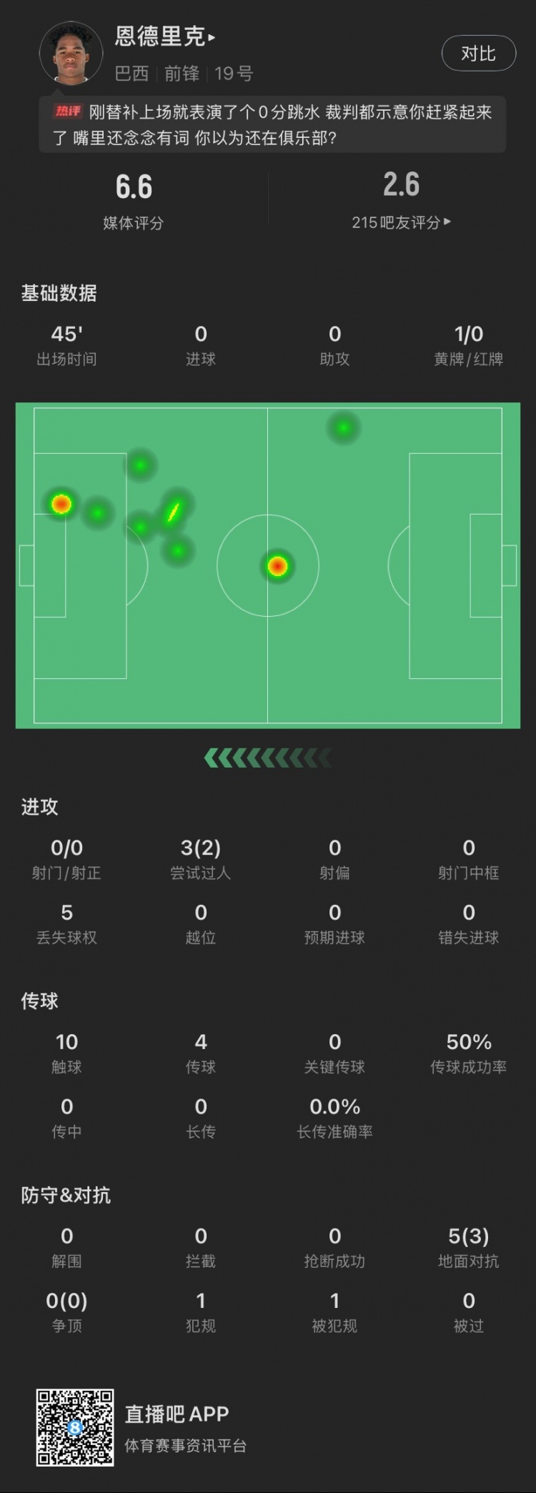  恩德里克替補(bǔ)數(shù)據(jù)：假摔染黃，僅觸球10次&0射門，2次成功過人
