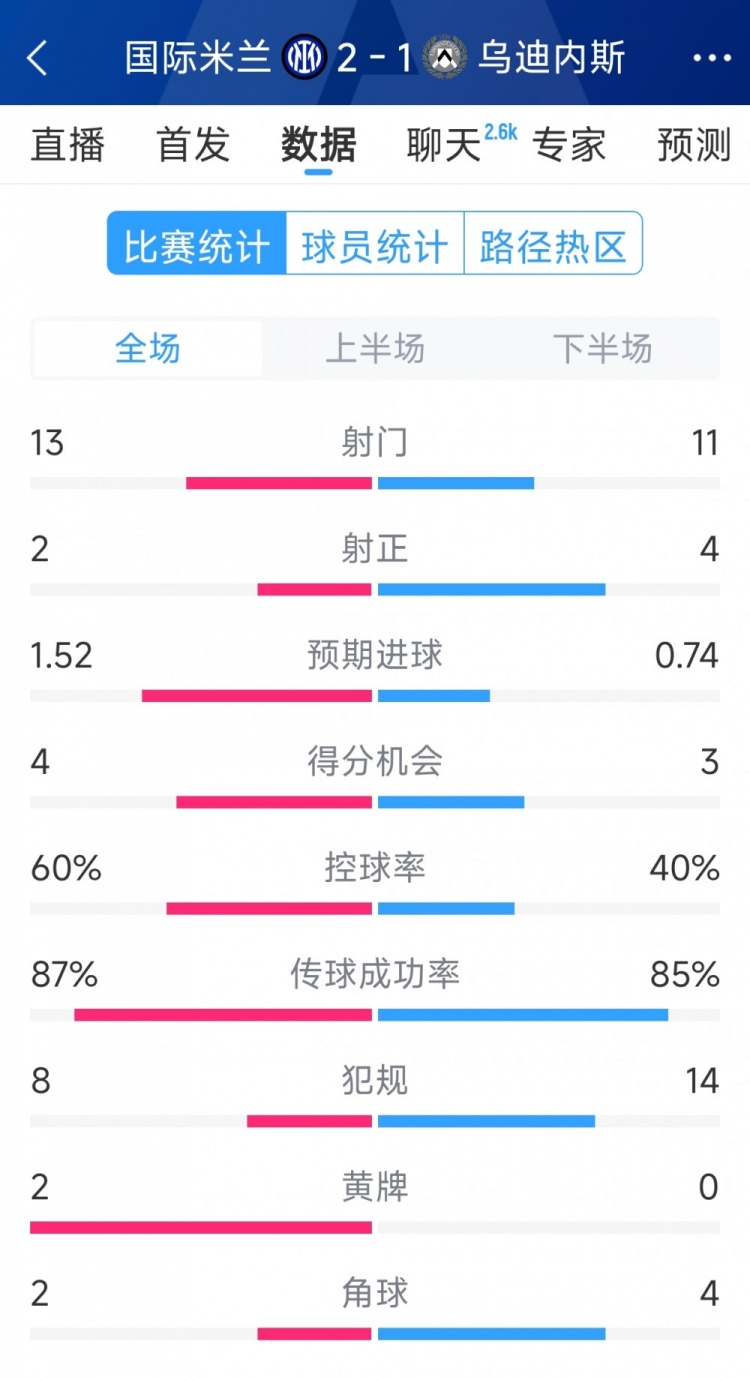  國(guó)米2射正進(jìn)2球，國(guó)米2-1烏迪內(nèi)斯全場(chǎng)數(shù)據(jù)：射門13-11，射正2-4